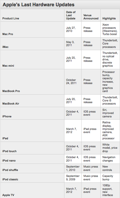 Apple updates