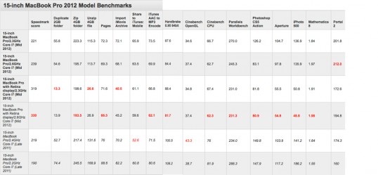 MacBook Pro, 15 inch, apple, bench marks, macworld australia