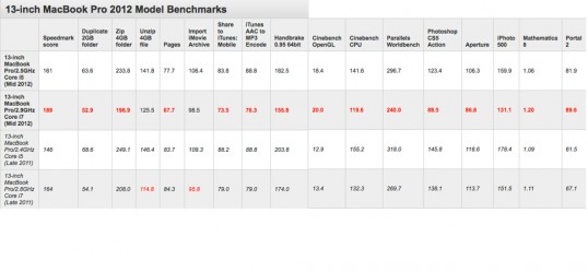 MacBook Pro, bench tests, apple, macworld australia