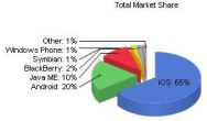 Apple mobile market share grows on strength of iPhone, iPad Total Market Share graph Macworld Australia